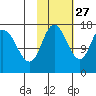 Ninilchik tide chart for Sunday, October 27, 2024