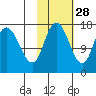 Ninilchik tide chart for Monday, October 28, 2024