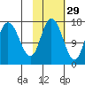 Ninilchik tide chart for Tuesday, October 29, 2024