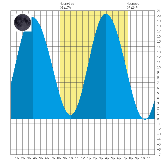 Ninilchik tide chart for Wednesday, October 2, 2024