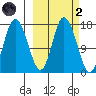 Ninilchik tide chart for Wednesday, October 2, 2024