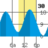 Ninilchik tide chart for Wednesday, October 30, 2024