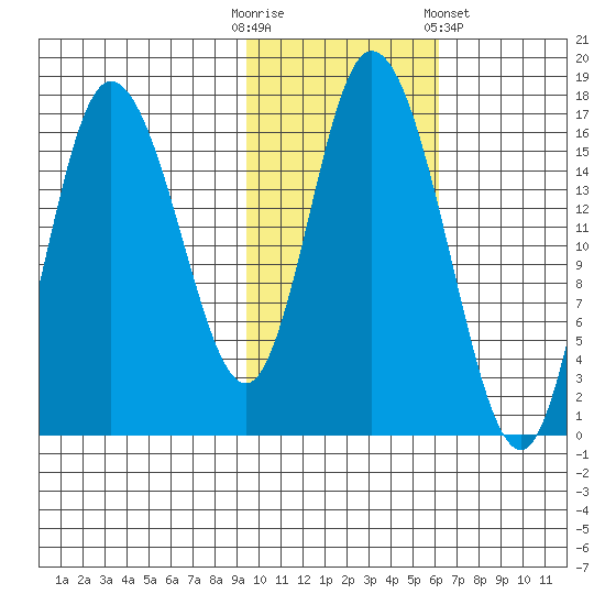 Ninilchik tide chart for Thursday, October 31, 2024