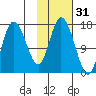 Ninilchik tide chart for Thursday, October 31, 2024
