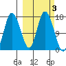Ninilchik tide chart for Thursday, October 3, 2024
