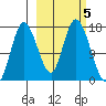 Ninilchik tide chart for Saturday, October 5, 2024