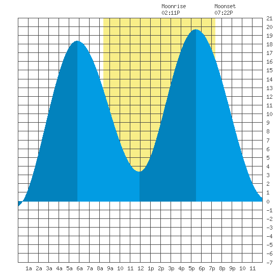 Ninilchik tide chart for Sunday, October 6, 2024