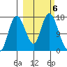 Ninilchik tide chart for Sunday, October 6, 2024
