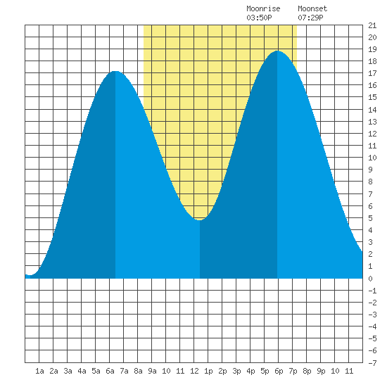 Ninilchik tide chart for Monday, October 7, 2024