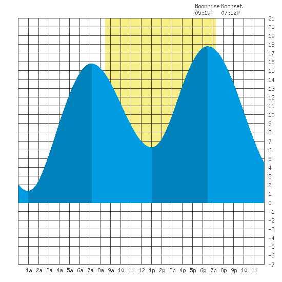 Ninilchik tide chart for Tuesday, October 8, 2024