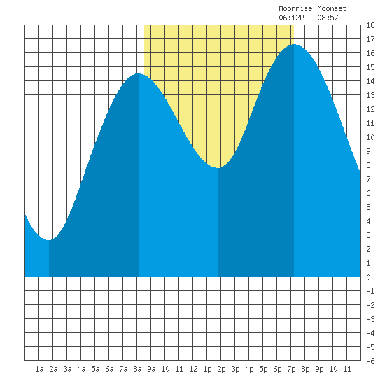 Ninilchik tide chart for Wednesday, October 9, 2024