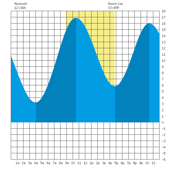 Ninilchik tide chart for Sunday, November 10, 2024