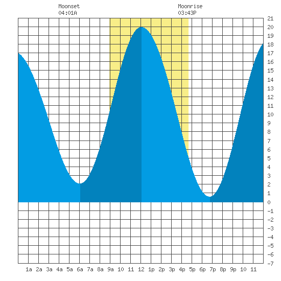 Ninilchik tide chart for Tuesday, November 12, 2024