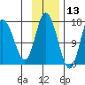 Ninilchik tide chart for Wednesday, November 13, 2024
