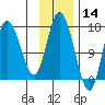 Ninilchik tide chart for Thursday, November 14, 2024