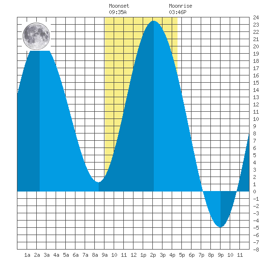 Ninilchik tide chart for Friday, November 15, 2024