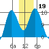 Ninilchik tide chart for Tuesday, November 19, 2024