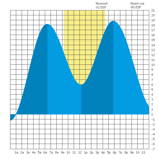 Ninilchik tide chart for Wednesday, November 20, 2024