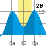 Ninilchik tide chart for Wednesday, November 20, 2024