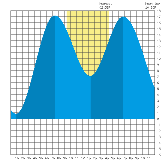 Ninilchik tide chart for Thursday, November 21, 2024