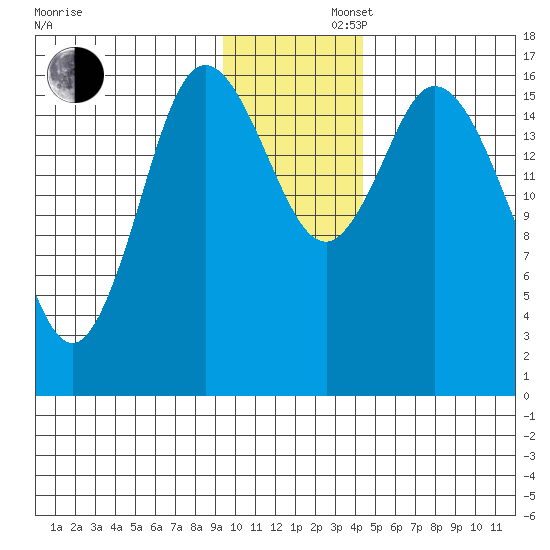 Ninilchik tide chart for Friday, November 22, 2024