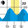 Ninilchik tide chart for Friday, November 22, 2024