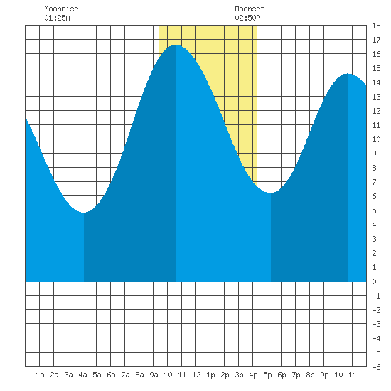 Ninilchik tide chart for Sunday, November 24, 2024