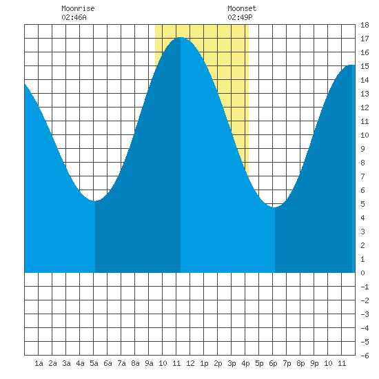 Ninilchik tide chart for Monday, November 25, 2024