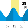 Ninilchik tide chart for Monday, November 25, 2024