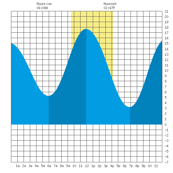 Ninilchik tide chart for Tuesday, November 26, 2024