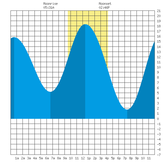 Ninilchik tide chart for Wednesday, November 27, 2024