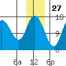 Ninilchik tide chart for Wednesday, November 27, 2024