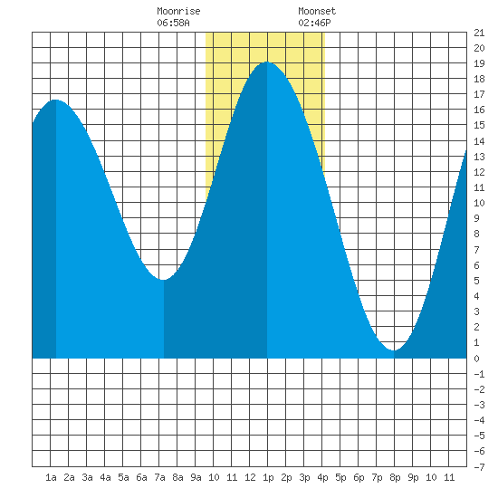 Ninilchik tide chart for Thursday, November 28, 2024