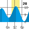 Ninilchik tide chart for Thursday, November 28, 2024