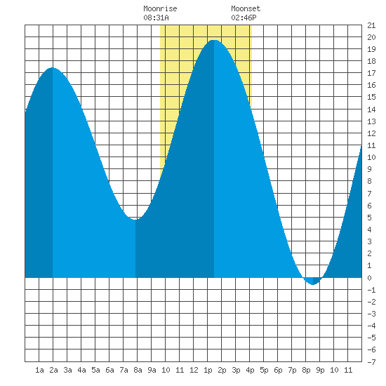 Ninilchik tide chart for Friday, November 29, 2024
