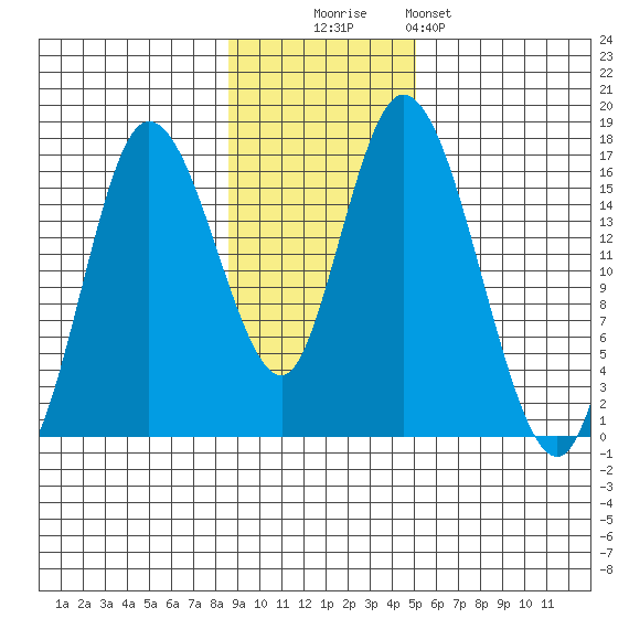 Ninilchik tide chart for Sunday, November 3, 2024