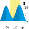 Ninilchik tide chart for Sunday, November 3, 2024