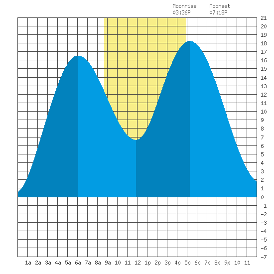 Ninilchik tide chart for Wednesday, November 6, 2024