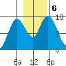 Ninilchik tide chart for Wednesday, November 6, 2024