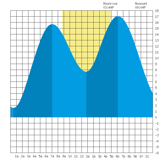 Ninilchik tide chart for Thursday, November 7, 2024