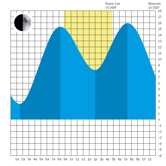 Ninilchik tide chart for Friday, November 8, 2024