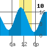 Ninilchik tide chart for Tuesday, December 10, 2024