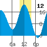 Ninilchik tide chart for Thursday, December 12, 2024