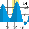 Ninilchik tide chart for Saturday, December 14, 2024