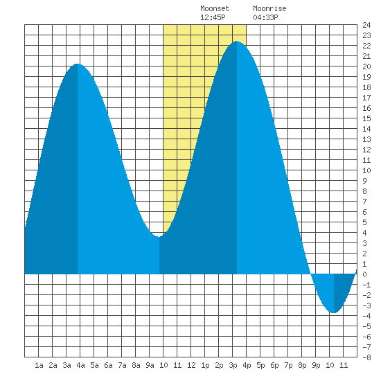 Ninilchik tide chart for Monday, December 16, 2024
