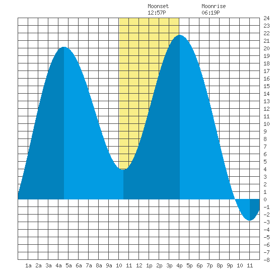 Ninilchik tide chart for Tuesday, December 17, 2024