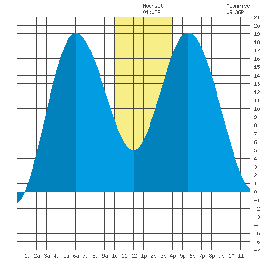Ninilchik tide chart for Thursday, December 19, 2024