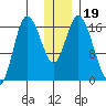 Ninilchik tide chart for Thursday, December 19, 2024