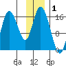 Ninilchik tide chart for Sunday, December 1, 2024