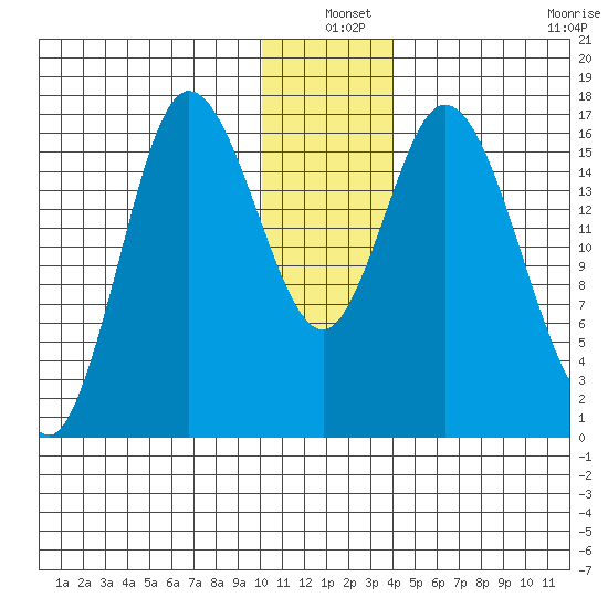 Ninilchik tide chart for Friday, December 20, 2024